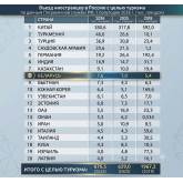 Белорусский вектор в туриндустрии РФ: въездной поток из Беларуси вырос на 8,6%, вопреки общей просадке рынка Белорусский вектор в туриндустрии РФ: въездной поток из Беларуси вырос на 8,6%, вопреки общей просадке рынка