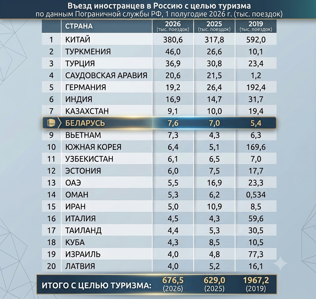 Белорусский вектор в туриндустрии РФ: въездной поток из Беларуси вырос на 8,6%, вопреки общей просадке рынка Белорусский вектор в туриндустрии РФ: въездной поток из Беларуси вырос на 8,6%, вопреки общей просадке рынка